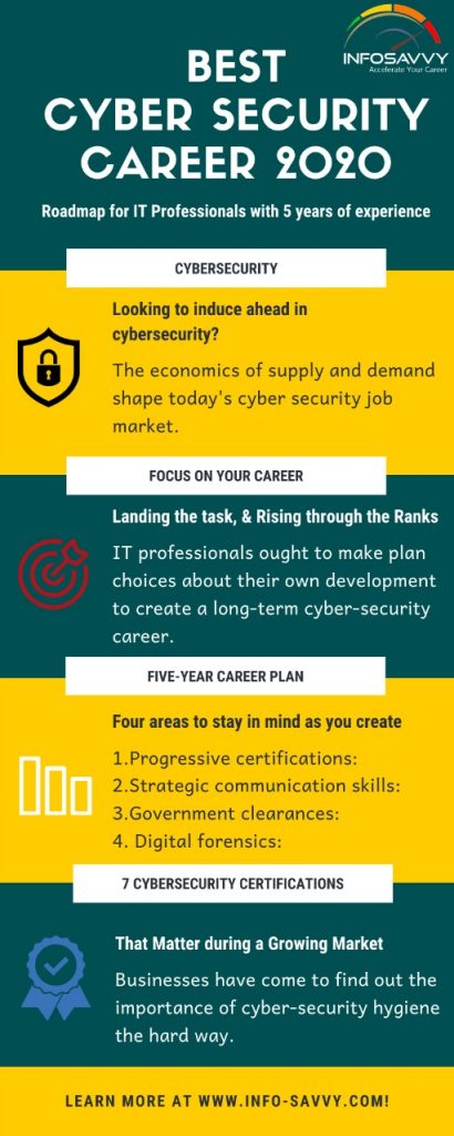 Best Cyber security career 2020 roadmap for IT Professionals | Info-savvy