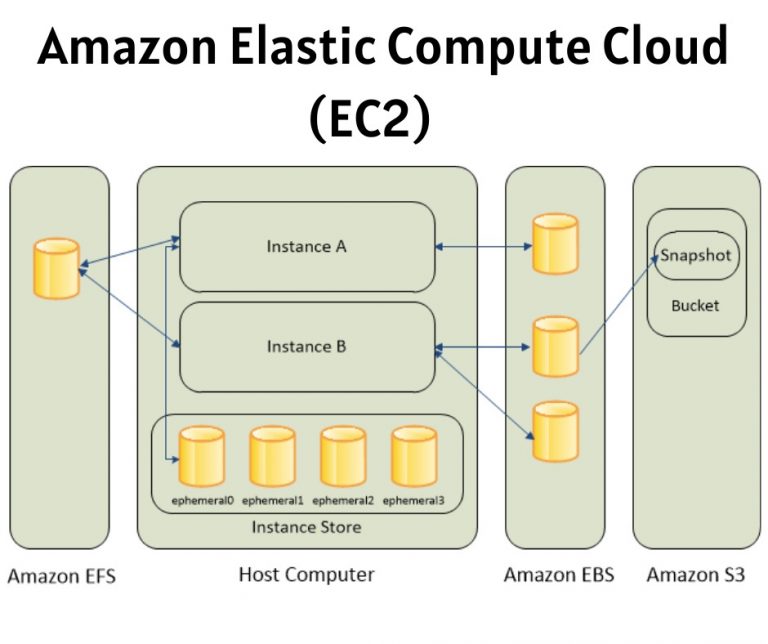 Introduction Of Amazon Elastic Compute Cloud (EC2) | Infosavvy Security ...