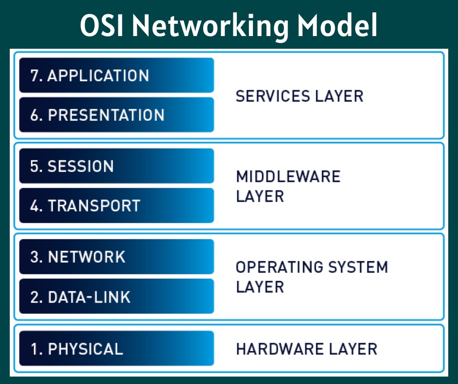 Introduction-of-OSI-Networking-Model