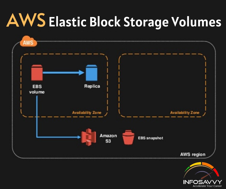 AWS Elastic Block Storage Volumes -infosavvy