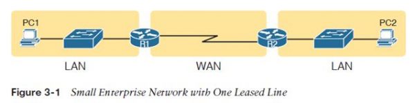 Introduction to Leased Lines WAN (Wide Area Network) | Info-savvy