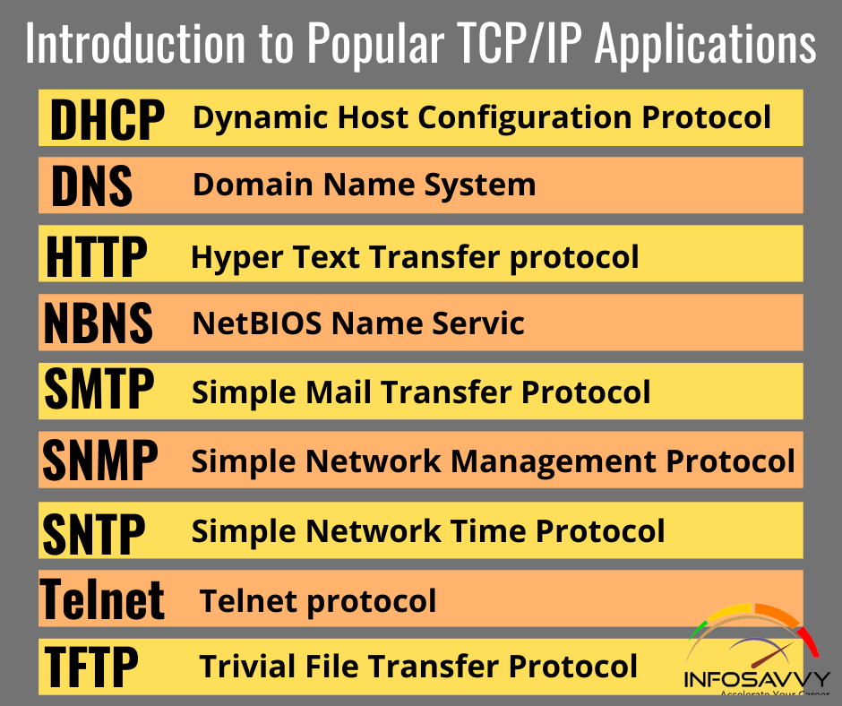 Introduction-to-Popular-TCP-IP-Applications