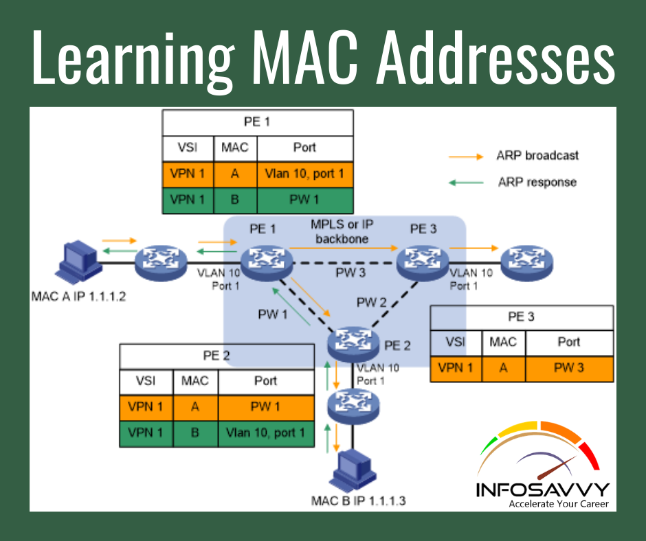 Learning-MAC-Addresses-infosavvy