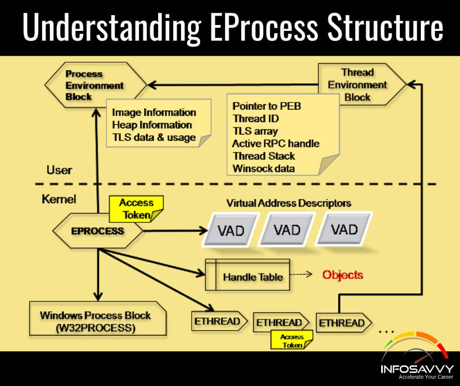 Understanding-EProcess-Structure