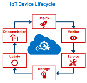 Life Cycle of IOT