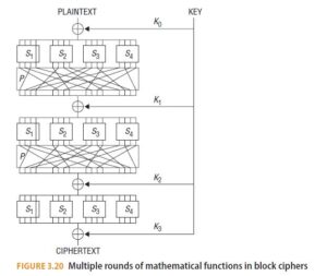 Cryptographic Methods