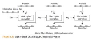 Cryptographic Methods