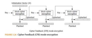 Cryptographic Methods