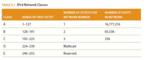 Internet Protocol Networking