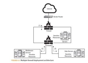 Firewalls