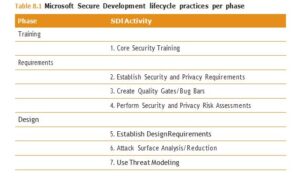 CISSP Development Methodologies