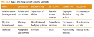 types and purpose of security control